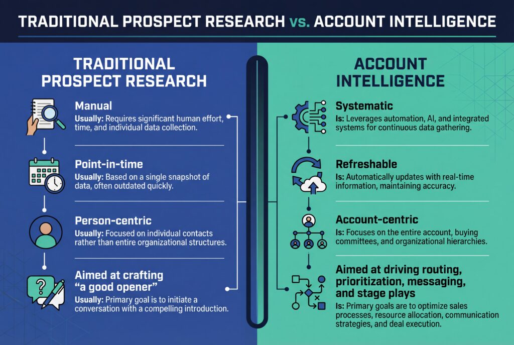 Comparison chart showing differences between traditional prospect research and AI-driven account intelligence.