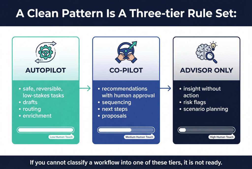 Diagram explaining a three-tier AI rule set for GTM workflows, showing Autopilot, Co-Pilot, and Advisor Only levels with increasing human involvement.