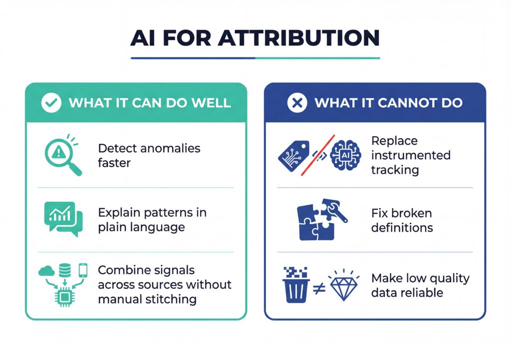 Infographic titled “AI for Attribution” outlining what AI can do well versus its limitations in marketing attribution.