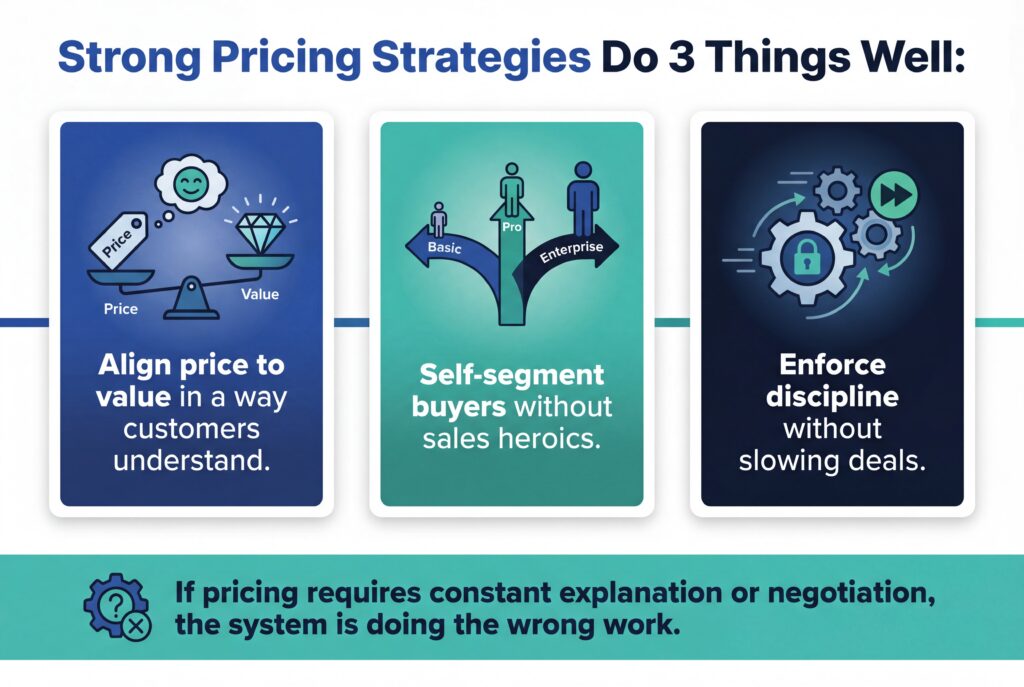 Graphic titled “Strong Pricing Strategies Do 3 Things Well” highlighting value alignment, buyer self-segmentation, and pricing discipline with supporting icons and text.