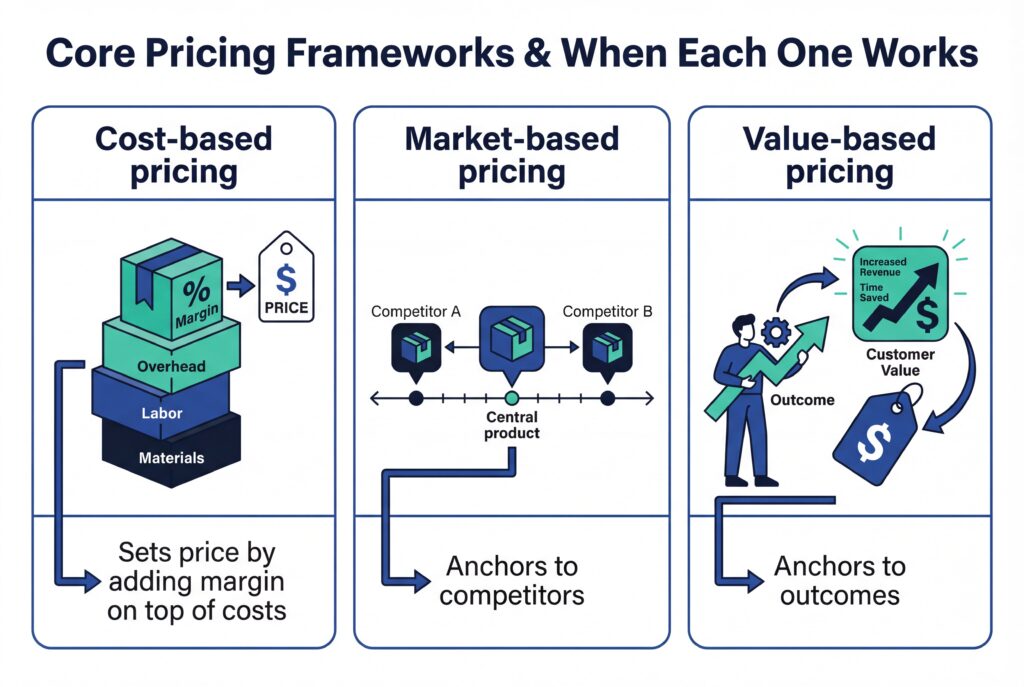 Visual comparing cost-based, market-based, and value-based pricing frameworks, showing margin on costs, competitor anchoring, and outcome-driven pricing.