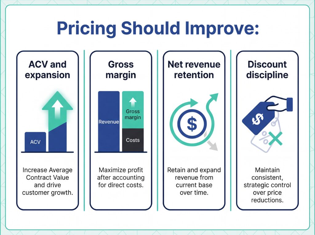 Graphic titled “Pricing Should Improve” highlighting ACV growth, gross margin, net revenue retention, and discount discipline with supporting icons.