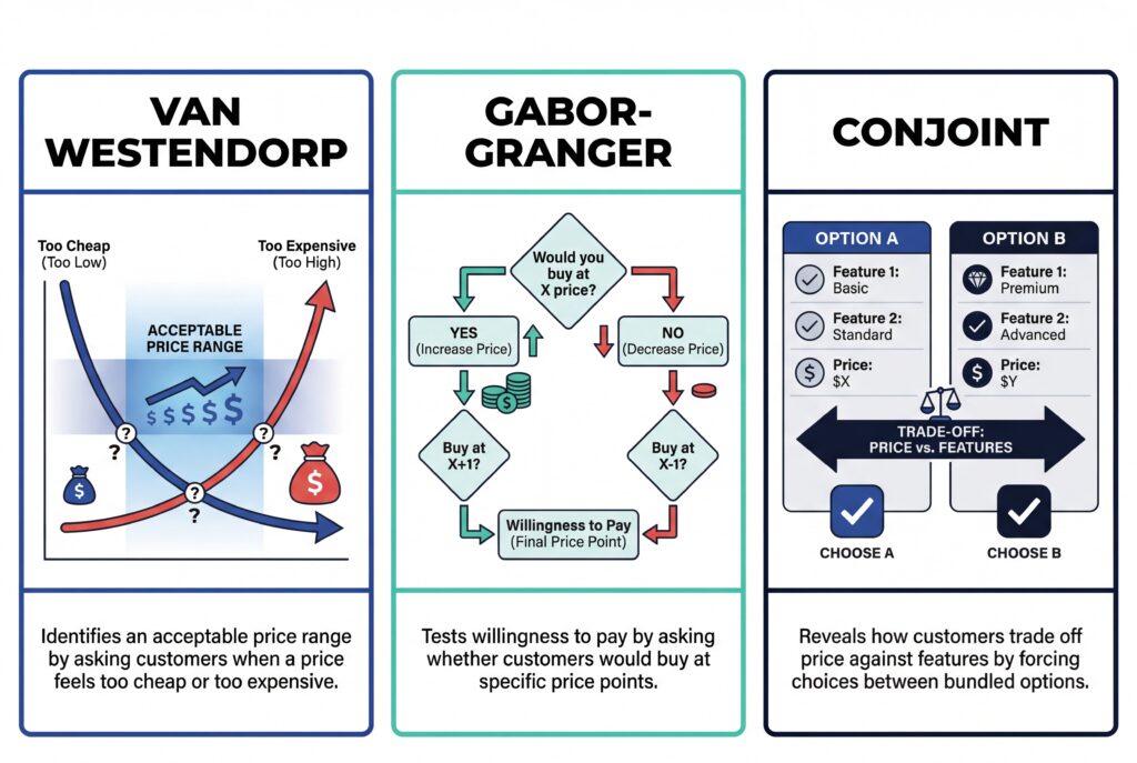 Comparison of Van Westendorp, Gabor-Granger, and Conjoint pricing research methods showing price range testing, willingness-to-pay flow, and feature trade-offs.