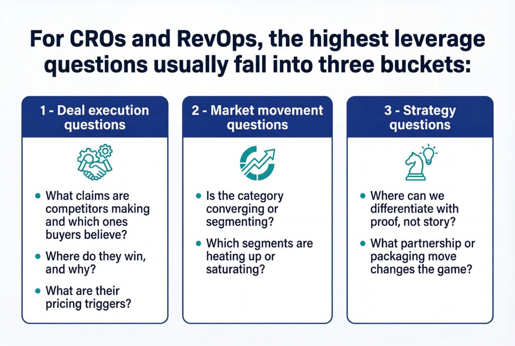 Infographic grouping high-leverage CRO and RevOps questions into deal execution, market movement, and strategy buckets.