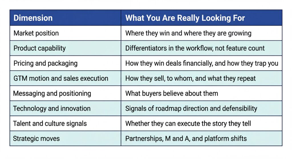 Table linking competitive dimensions to what to analyze, from market position and pricing to technology and strategic moves.