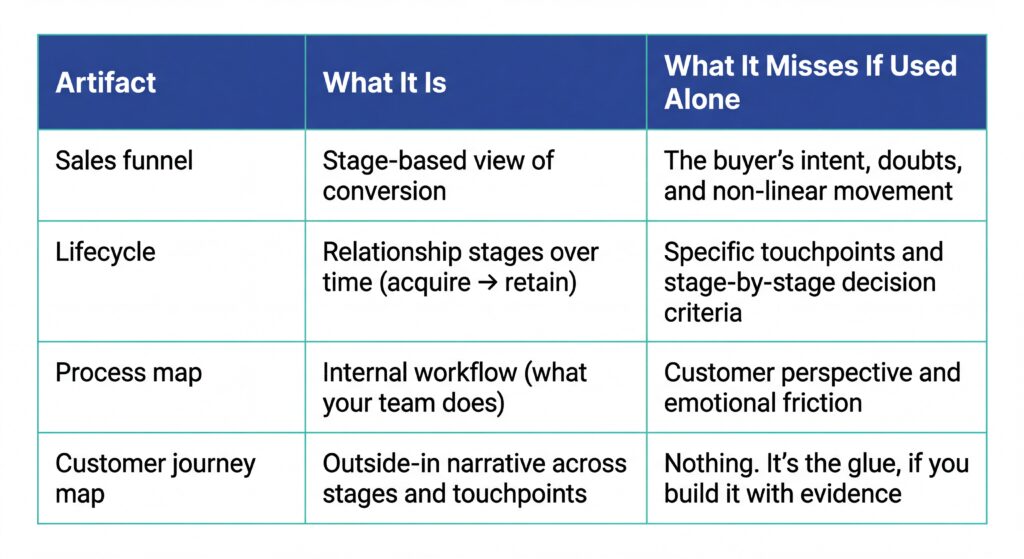Comparison table showing sales funnel, lifecycle, process map, and customer journey map with what each is and what it misses alone.