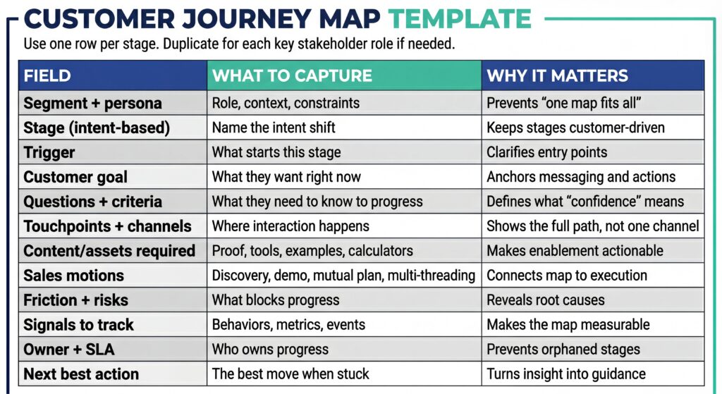Customer journey map template table listing fields, what to capture, and why it matters across stages.