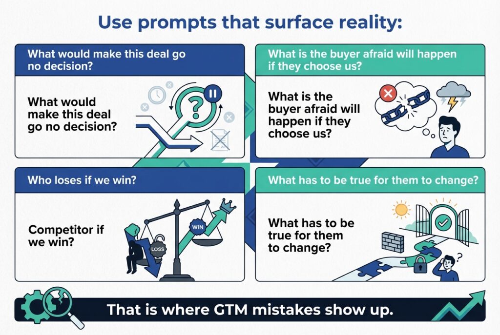 Infographic showing four sales prompts that reveal GTM reality, including no-decision risk, buyer fear, competitive loss, and change readiness.