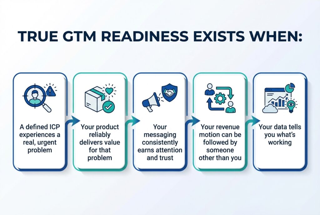 Infographic showing five conditions for true GTM readiness, from a defined ICP problem to data proving what is working.
