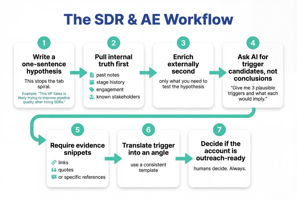 Step-by-step SDR and AE workflow for researching accounts and preparing outreach with AI support.