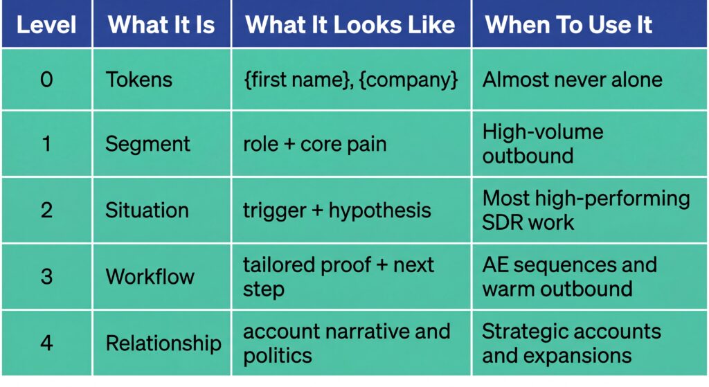 Table showing five levels of sales personalization from tokens to relationship context.