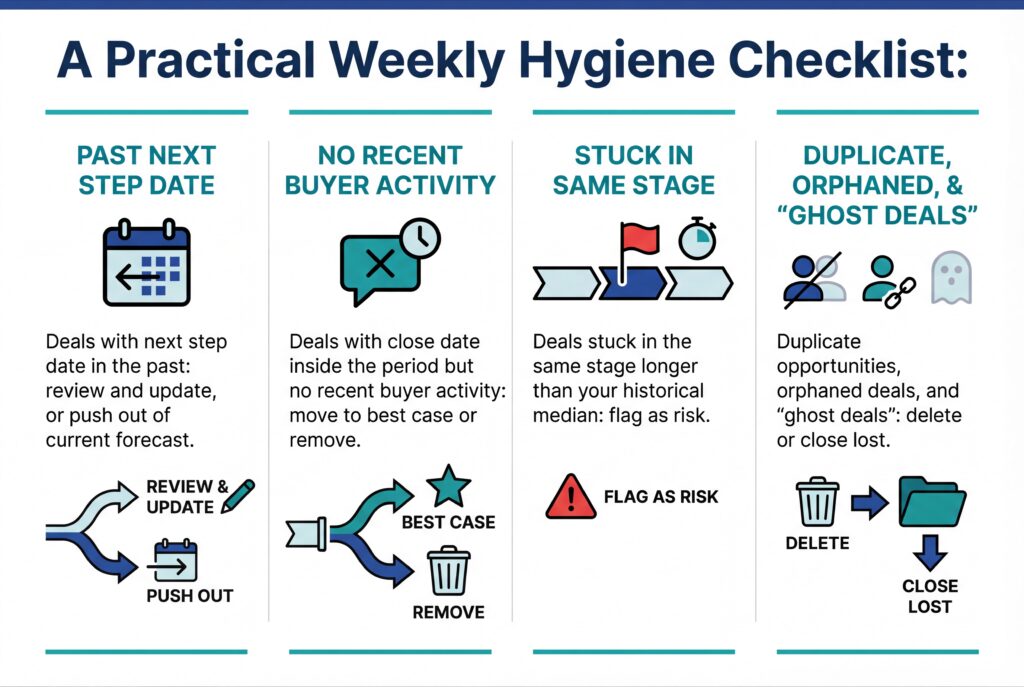 Infographic titled “A Practical Weekly Hygiene Checklist” outlining four sales pipeline checks: past next step date, no recent buyer activity, stuck in same stage, and duplicate or ghost deals, with icons and action steps.