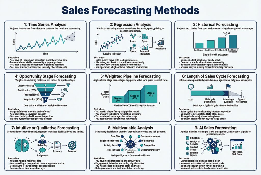 Infographic titled “Sales Forecasting Methods” outlining nine approaches, including time series, regression, historical, stage-based, weighted pipeline, sales cycle length, qualitative, multivariable, and AI forecasting, with brief descriptions and icons.