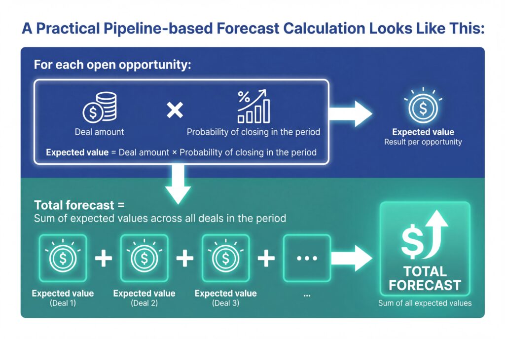 Infographic explaining pipeline-based sales forecasting: expected value equals deal amount times closing probability, and total forecast equals the sum of expected values for all deals.
