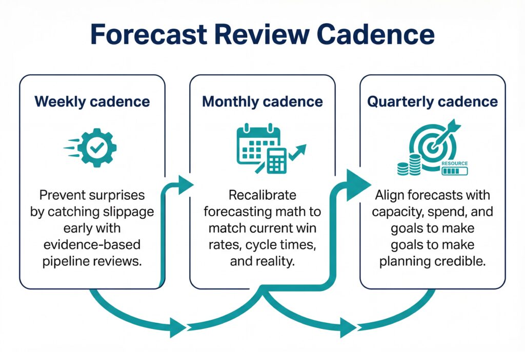 Infographic titled “Forecast Review Cadence” outlining weekly, monthly, and quarterly review cycles to prevent surprises, recalibrate forecasts, and align plans with capacity and goals.