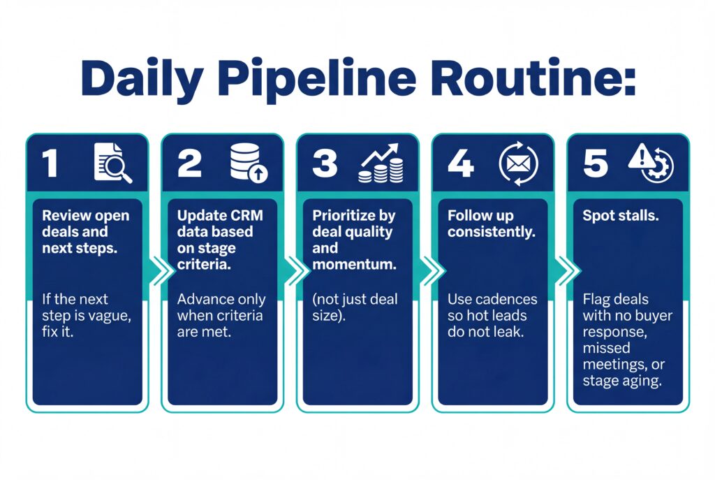 Infographic titled “Daily Pipeline Routine” outlining five steps: review open deals, update CRM by stage criteria, prioritize by quality and momentum, follow up consistently, and spot stalled deals.