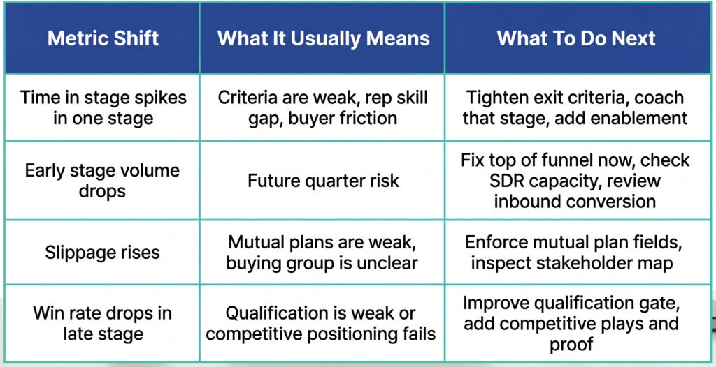 Table linking sales metric shifts—time in stage spikes, early stage volume drops, slippage rises, and late-stage win rate declines—to likely causes and recommended actions.