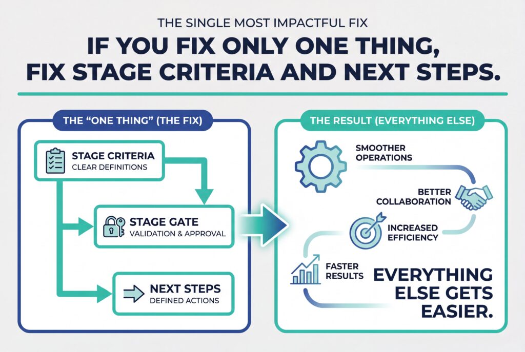 Infographic emphasizing that fixing stage criteria and next steps—through clear definitions, stage gates, and defined actions—leads to smoother operations, better collaboration, and faster results.