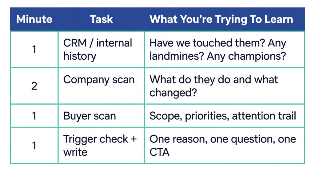Table outlining a 5-minute sales prospect research workflow with CRM, company, buyer, and trigger checks.