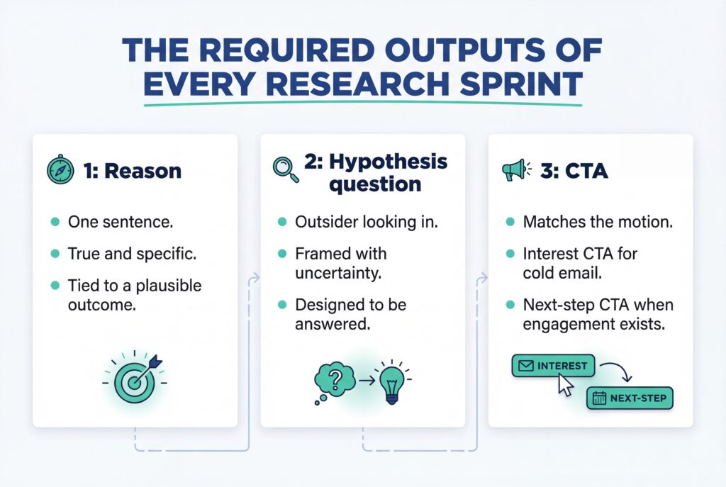 Infographic showing required outputs of a research sprint: reason, hypothesis question, and CTA.