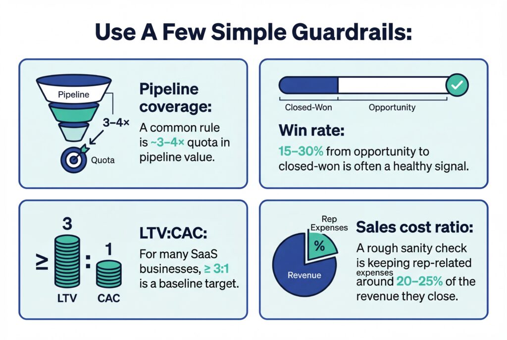 Infographic titled “Use A Few Simple Guardrails” outlining pipeline coverage (3–4x quota), win rate (15–30%), LTV:CAC (≥3:1), and sales cost ratio (20–25%) benchmarks.