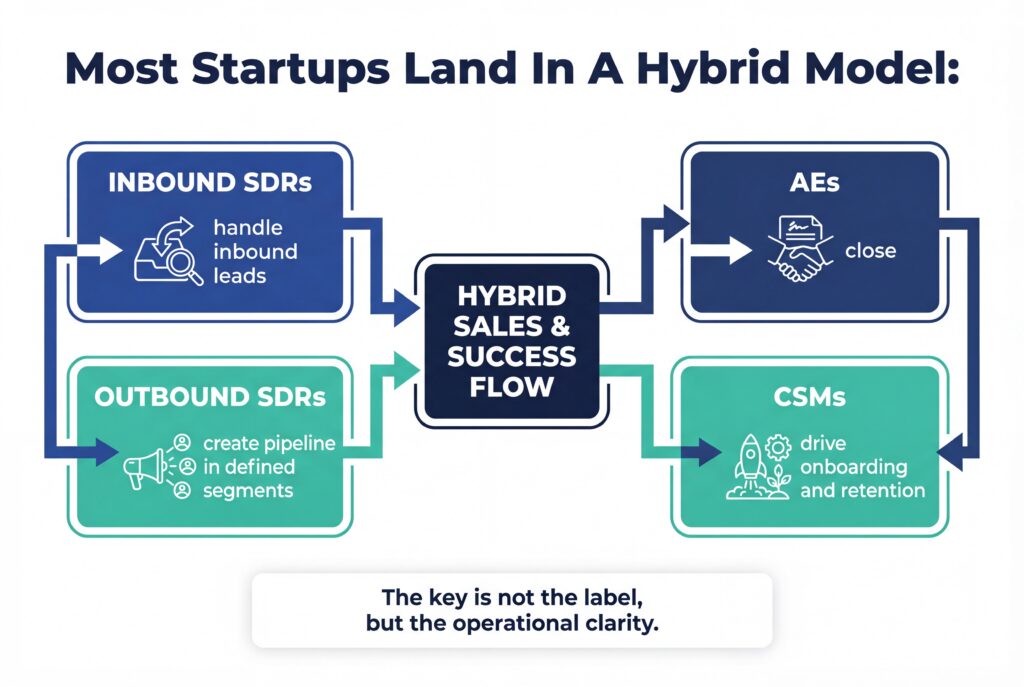 Infographic titled “Most Startups Land In A Hybrid Model” showing inbound and outbound SDRs feeding AEs and CSMs within a hybrid sales and success flow.