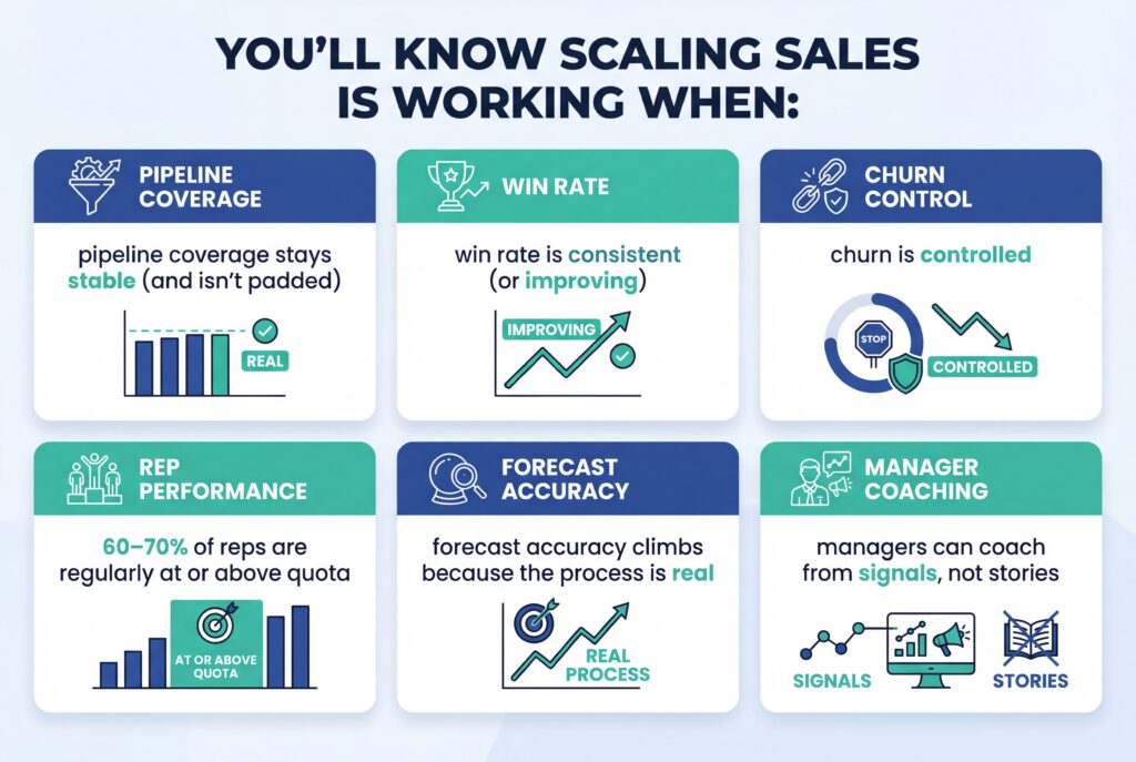 Infographic outlining signs sales scaling is working, including stable pipeline coverage, consistent win rate, controlled churn, strong rep performance, improved forecast accuracy, and signal-based coaching.