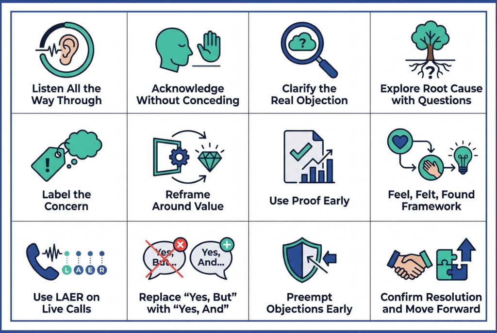 Grid of 12 objection-handling techniques including listening, reframing, using proof, and confirming resolution.