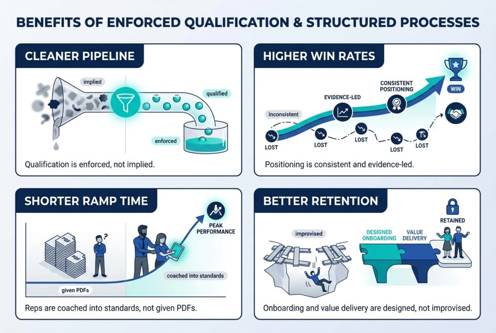 Graphic showing benefits of enforced qualification and structured sales processes, including cleaner pipeline, higher win rates, faster ramp time, and better retention.