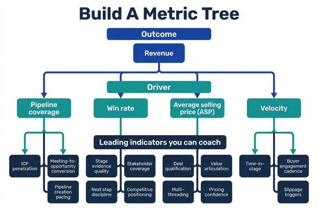 Metric tree diagram showing how revenue is driven by pipeline coverage, win rate, average selling price, and deal velocity.