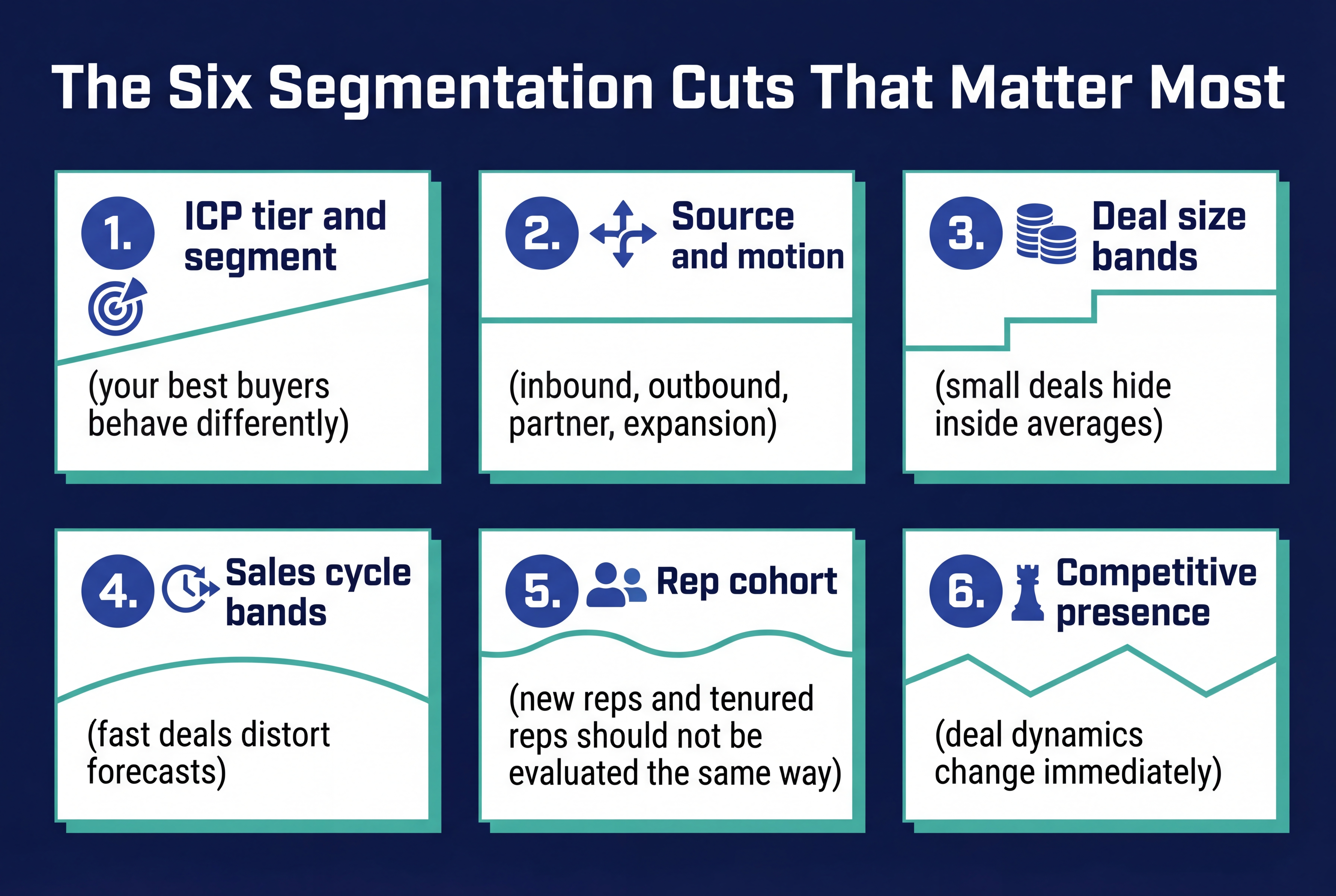 Infographic outlining six key segmentation cuts for sales analysis, including ICP tier, source, deal size, sales cycle, rep cohort, and competitive presence.