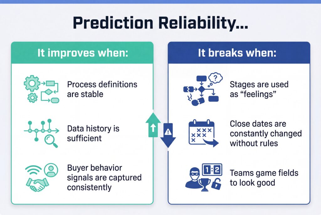 Comparison infographic showing when sales prediction reliability improves versus breaks, based on process stability, data quality, and team behavior.
