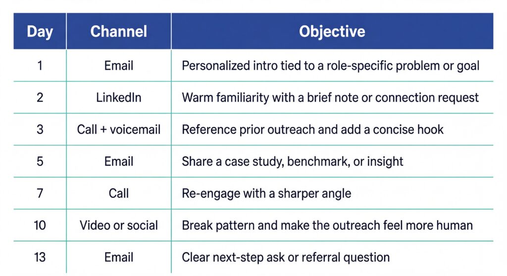 Table showing a multi-channel sales cadence schedule by day, channel, and objective.