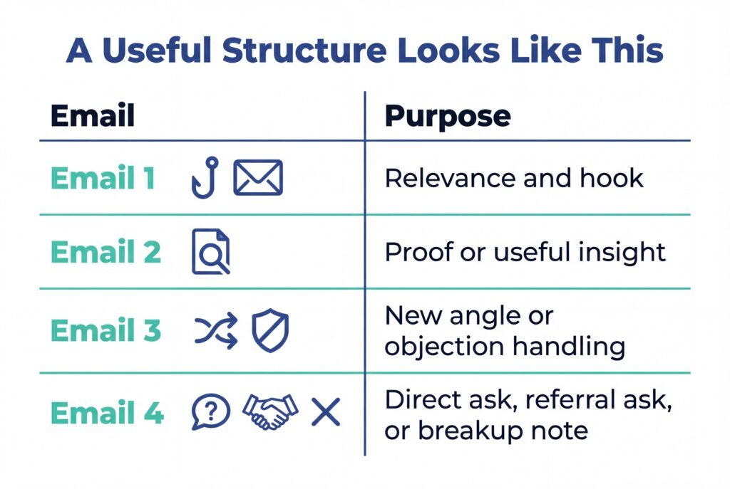 Diagram outlining a four-email sales sequence with purposes from initial hook to breakup or referral ask.