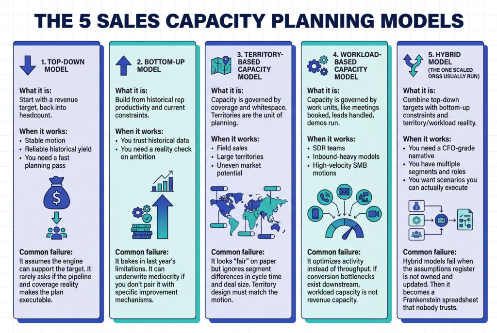 Infographic comparing five sales capacity planning models—top-down, bottom-up, territory-based, workload-based, and hybrid—with use cases and common pitfalls.