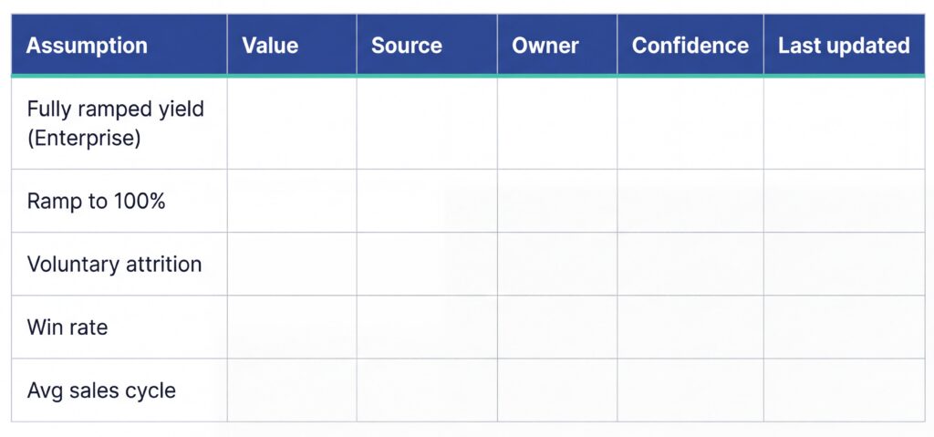 Table of sales planning assumptions with columns for value, source, owner, confidence level, and last updated.