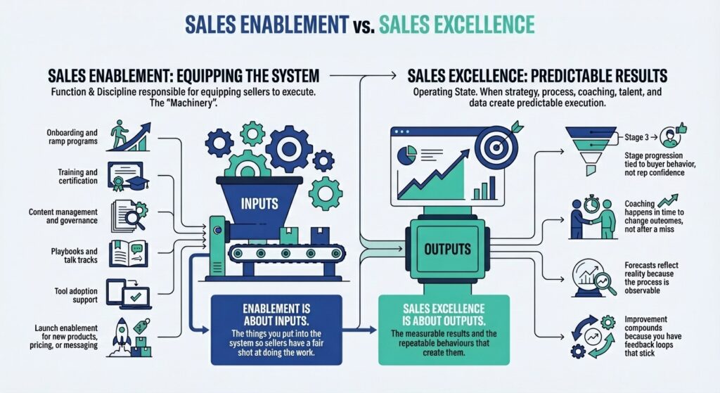 Diagram comparing sales enablement inputs with sales excellence outputs, showing how systems, coaching, and data drive predictable sales results.