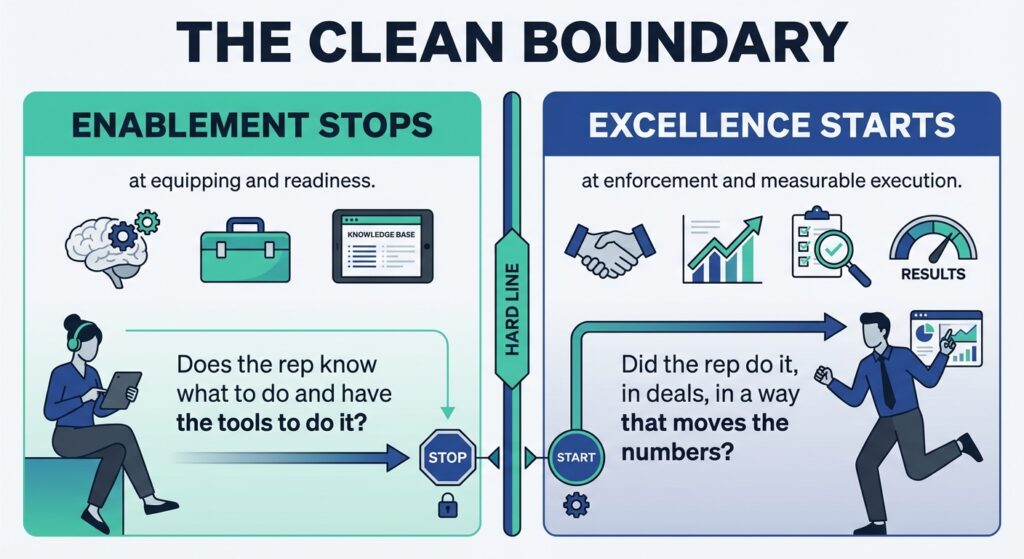 Diagram showing the boundary between sales enablement and sales excellence, where enablement equips reps and excellence measures execution and results.