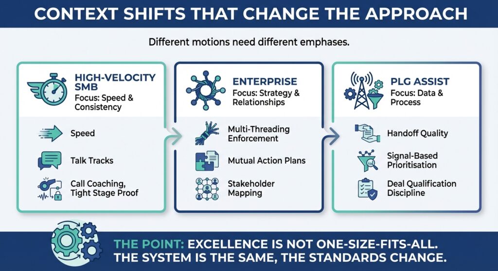 Graphic comparing sales excellence focus areas across high-velocity SMB, enterprise, and PLG-assisted sales motions.