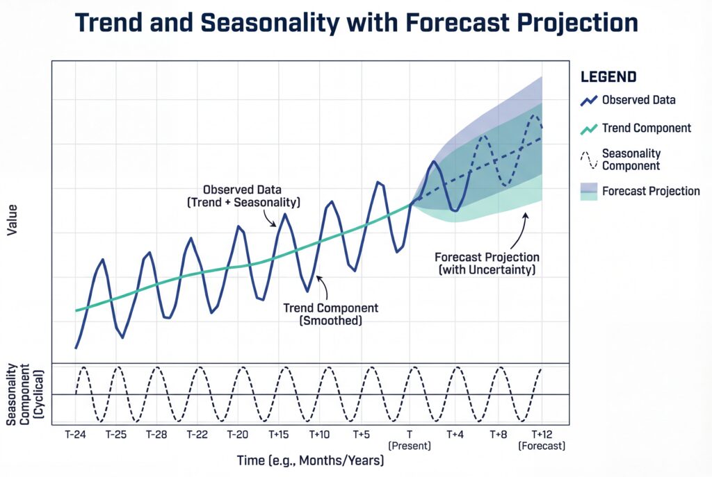 Chart illustrating trend and seasonality with observed data, smoothed trend line, cyclical component, and shaded forecast projection with uncertainty.