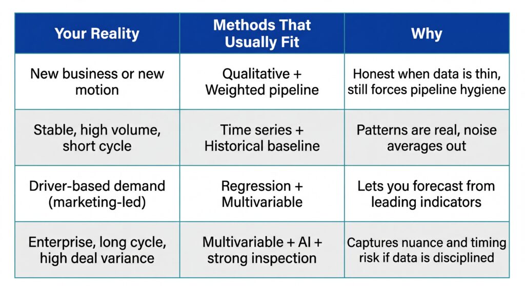 Table mapping business realities to forecasting methods and reasons, including qualitative pipeline, time series, regression, and AI approaches.
