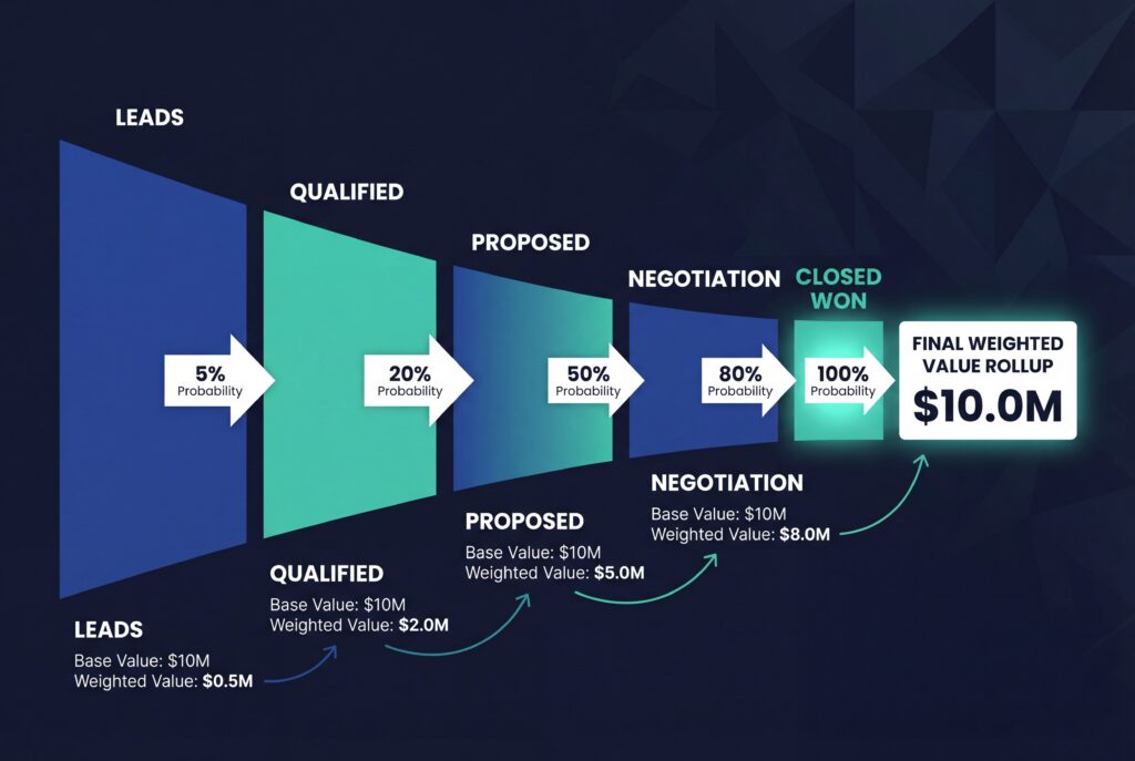 Sales pipeline funnel from leads to closed won showing stage probabilities and weighted value rollup to $10.0M.