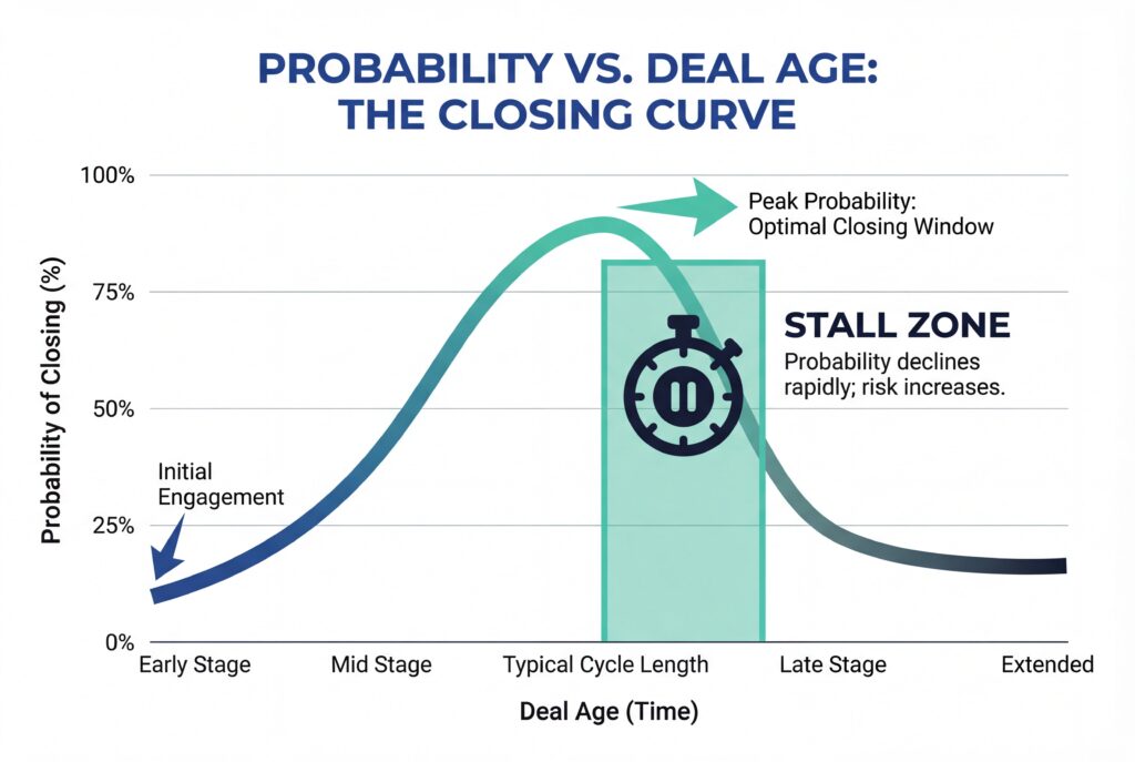 Line chart showing probability of closing versus deal age, highlighting peak closing window and stall zone decline.