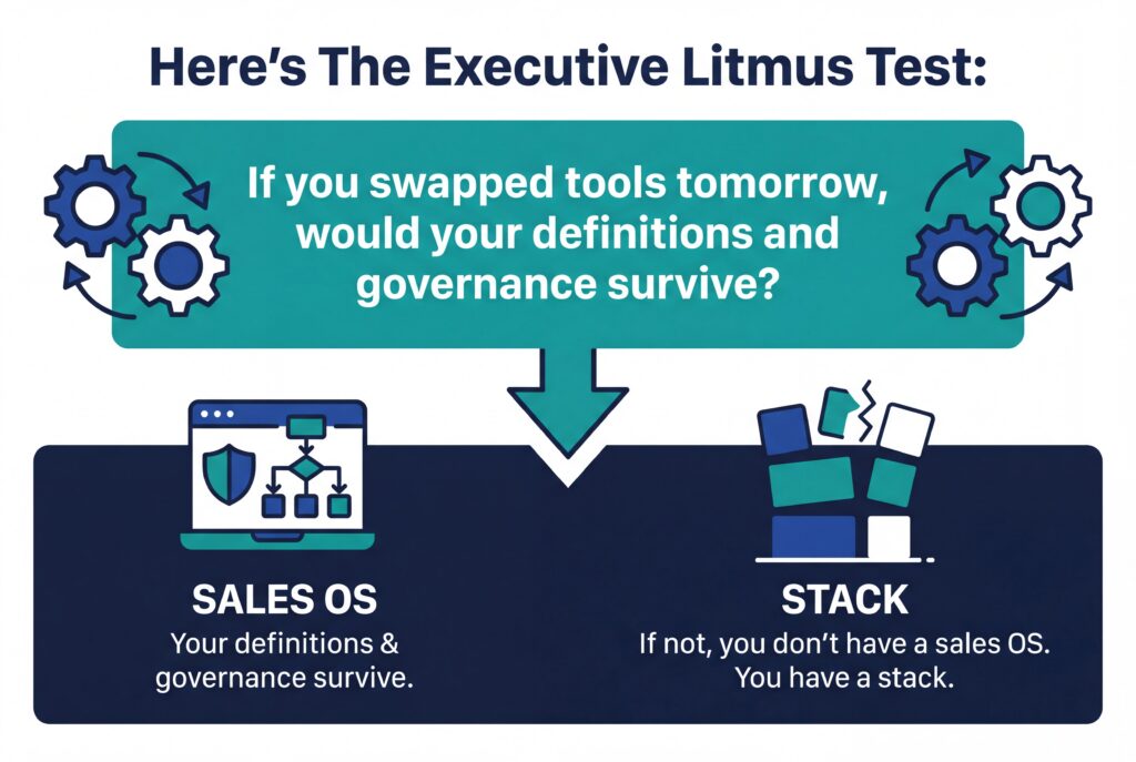Infographic titled “Executive Litmus Test” comparing a true Sales OS versus a disconnected sales stack.