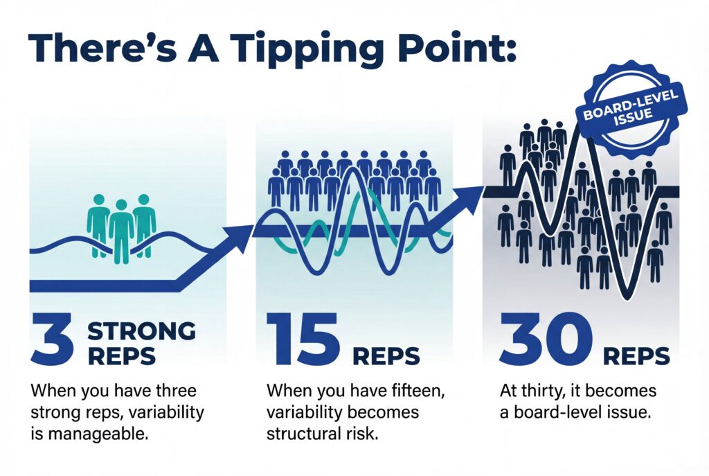 Infographic showing sales team tipping point from 3 to 30 reps and rising structural risk.