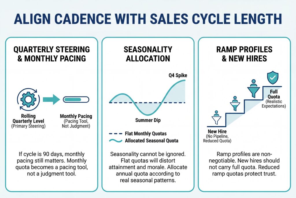 Infographic on aligning sales quota cadence with sales cycle length, seasonality, and ramp profiles.