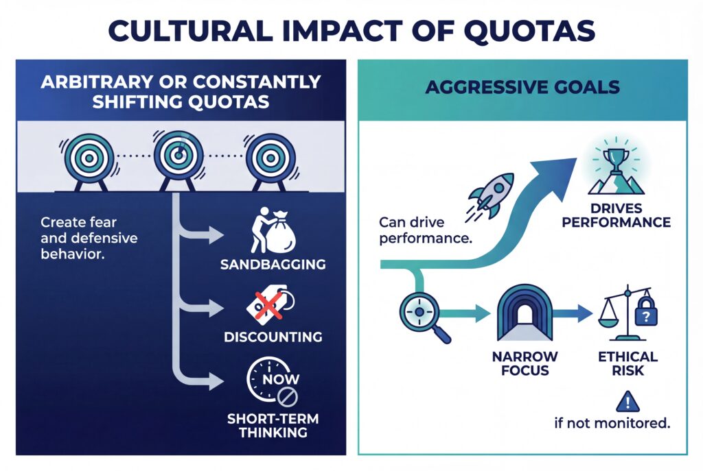 Infographic on cultural impact of sales quotas, showing risks of shifting quotas and aggressive goals.