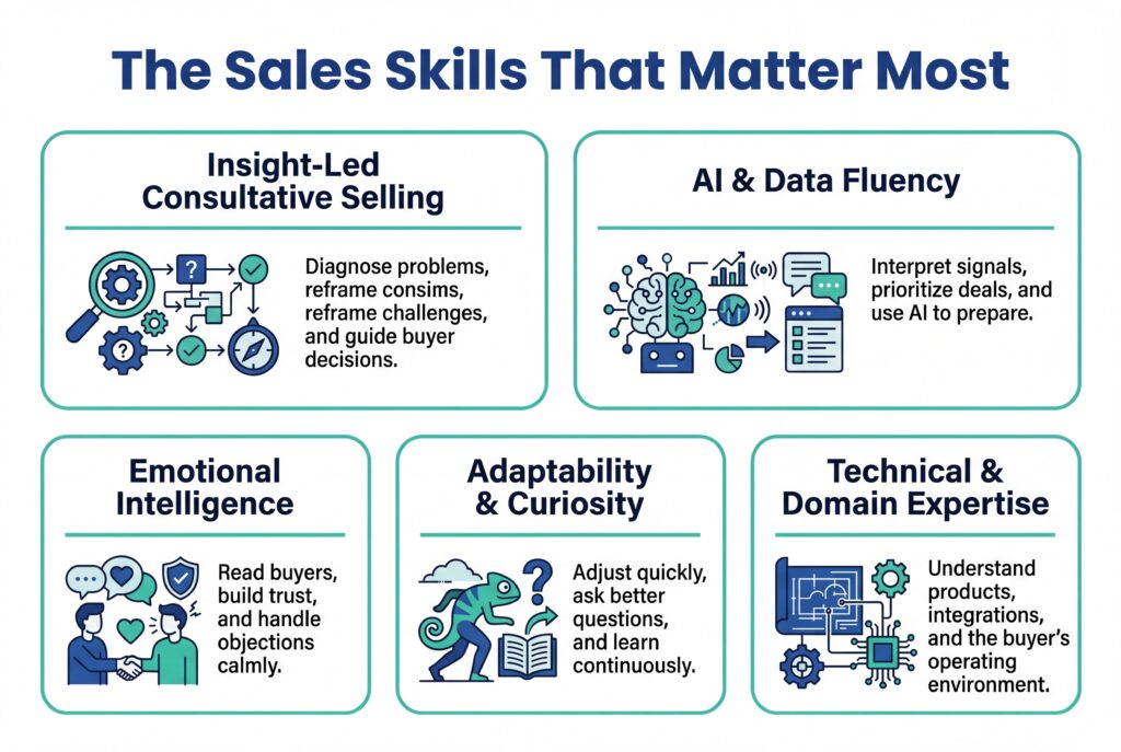 Diagram of the most important sales skills including consultative selling, AI/data fluency, emotional intelligence, adaptability, and technical expertise.