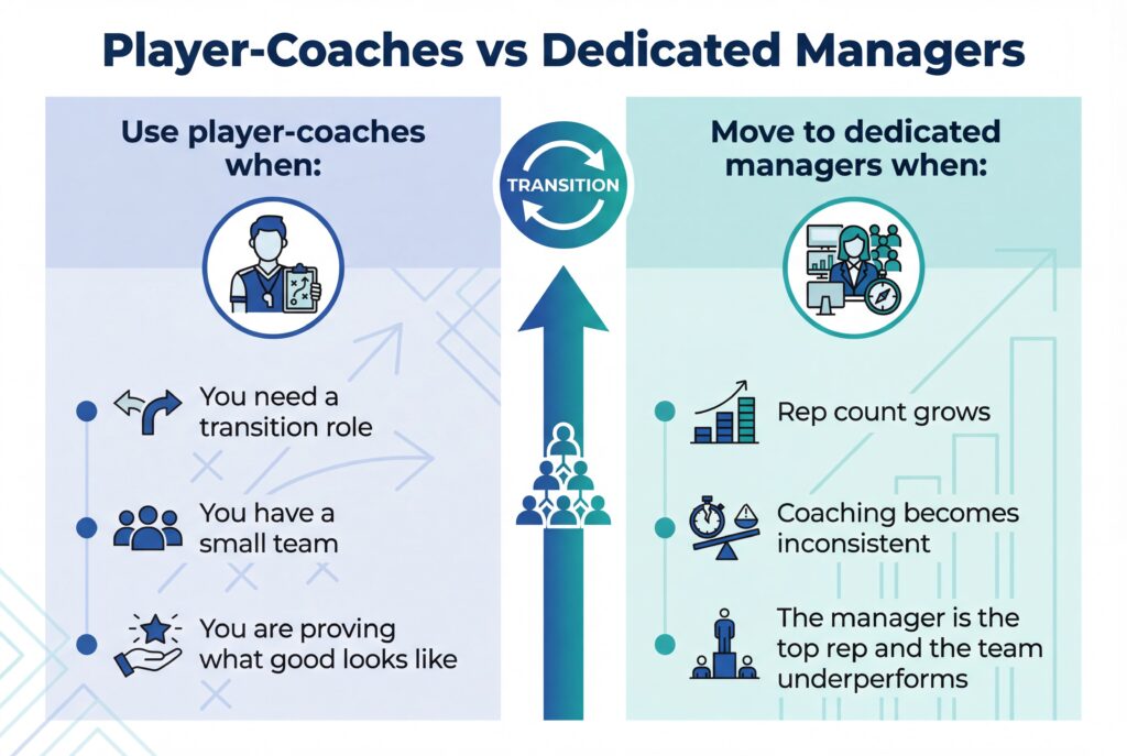 Comparison graphic showing when to use player-coaches versus when to transition to dedicated sales managers as teams scale.