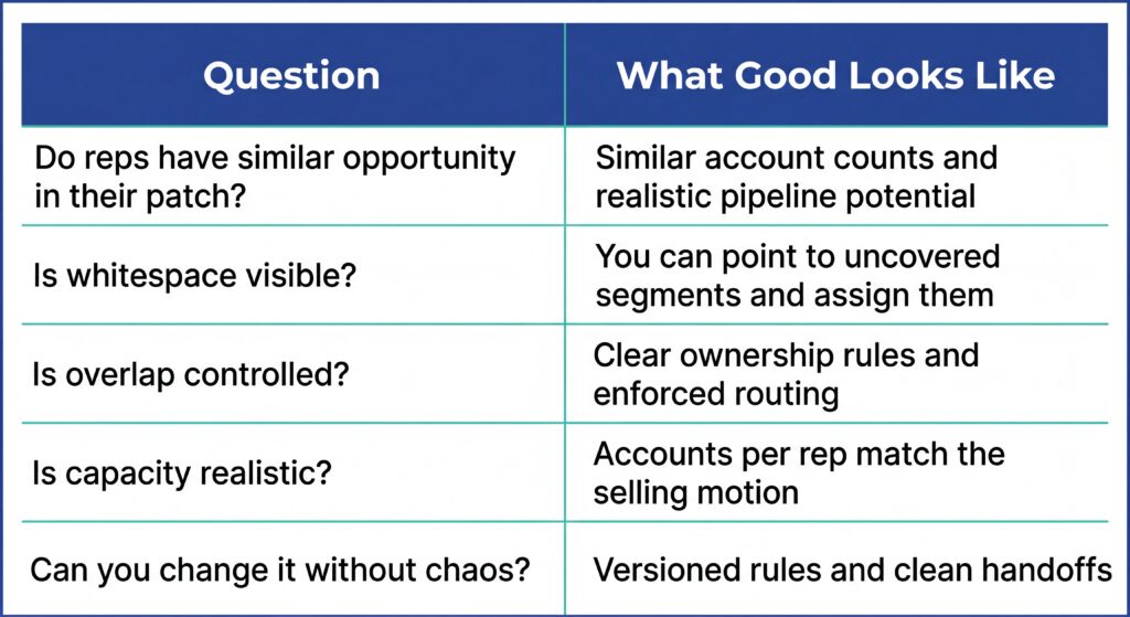Table comparing sales territory planning questions with examples of what good territory design looks like.